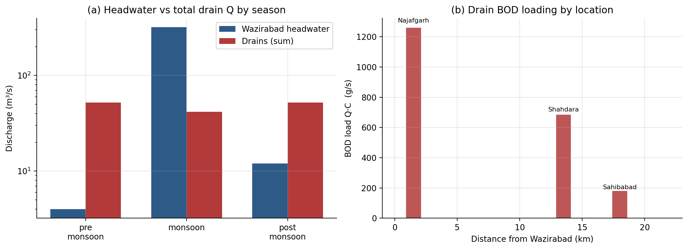 Source-term contributions: headwater versus combined drain inflow
