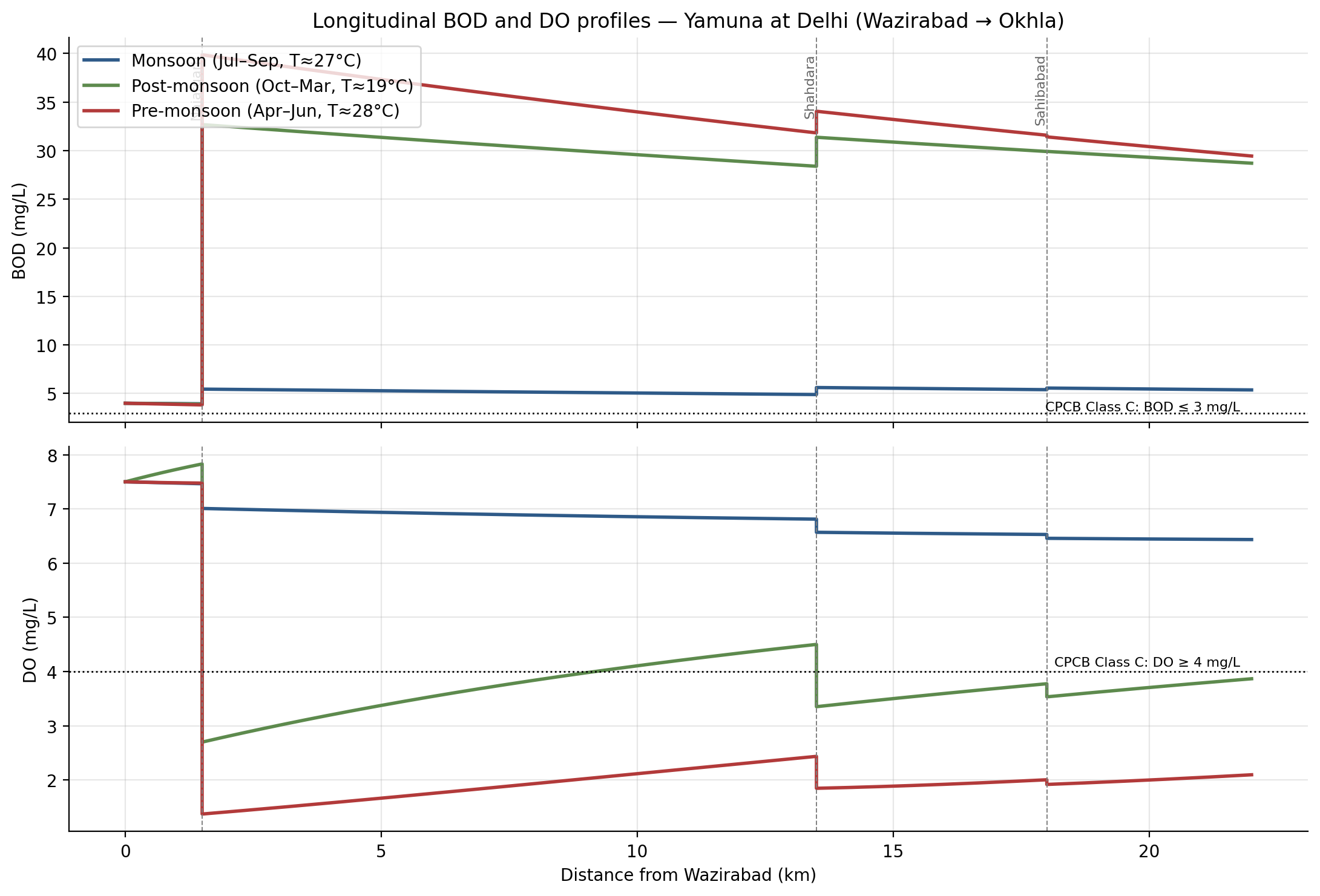 Longitudinal BOD and DO profiles along the reach with CPCB observations overlaid