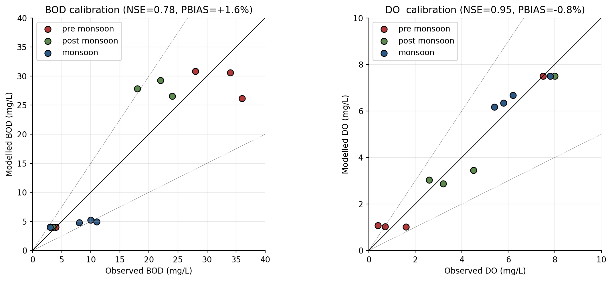 Modelled vs observed BOD and DO at the four CPCB stations