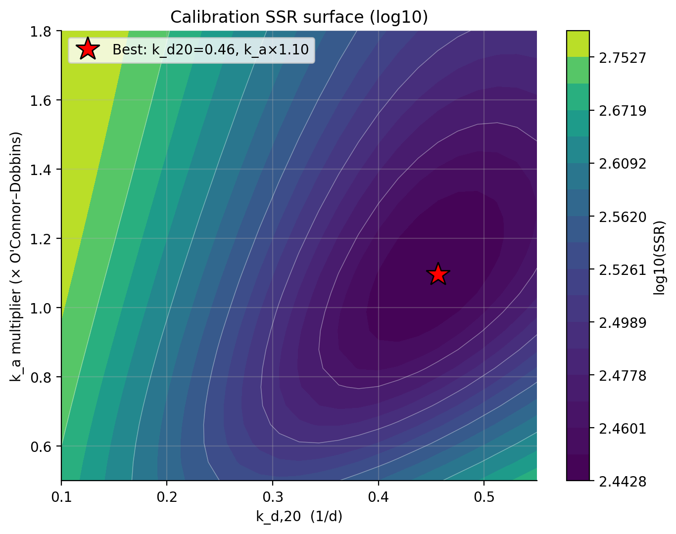 Sum-of-squared-residuals contour over the kd-ka calibration grid