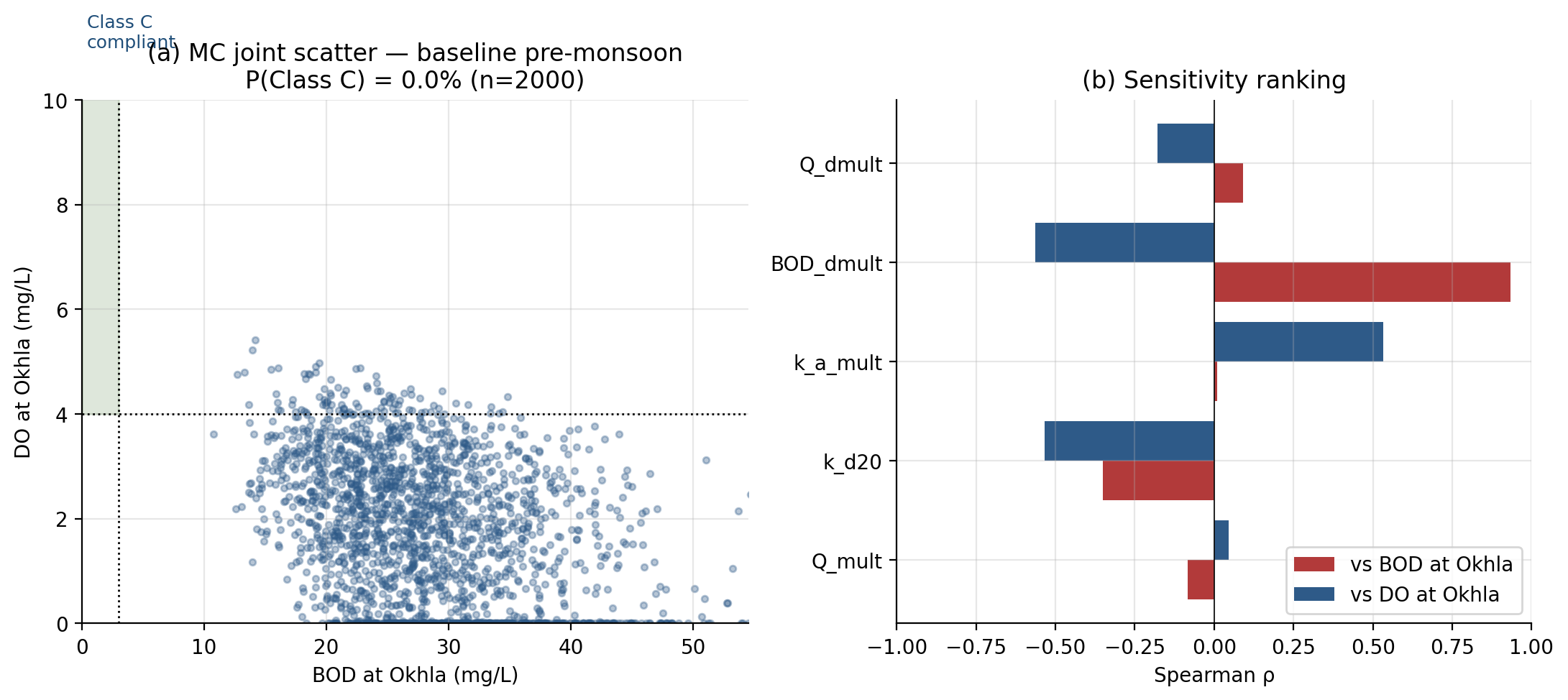 Monte Carlo scatter of Okhla BOD and DO with Spearman rank correlations