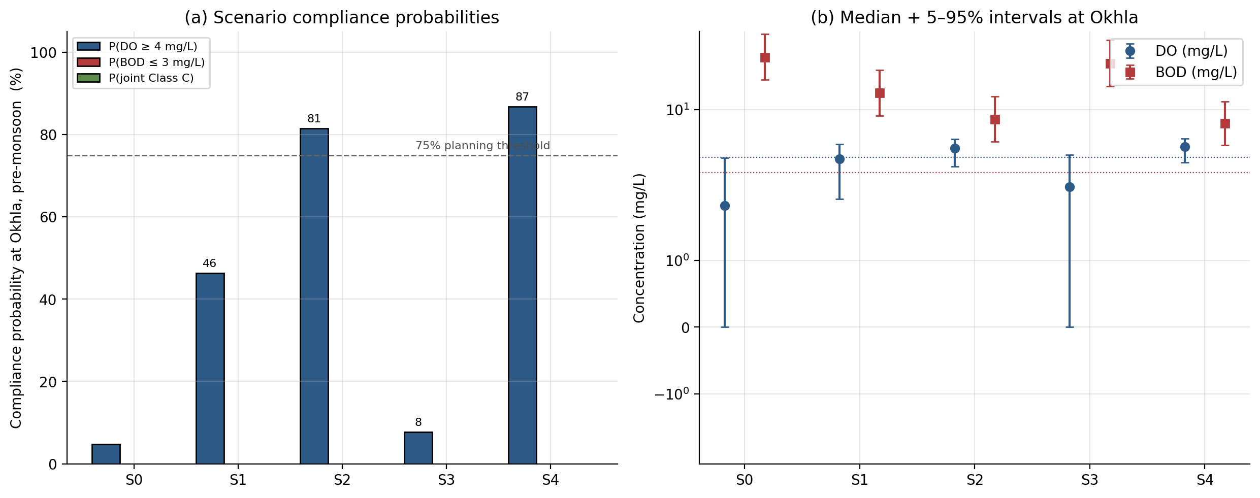 Compliance probability and BOD/DO spread by scenario
